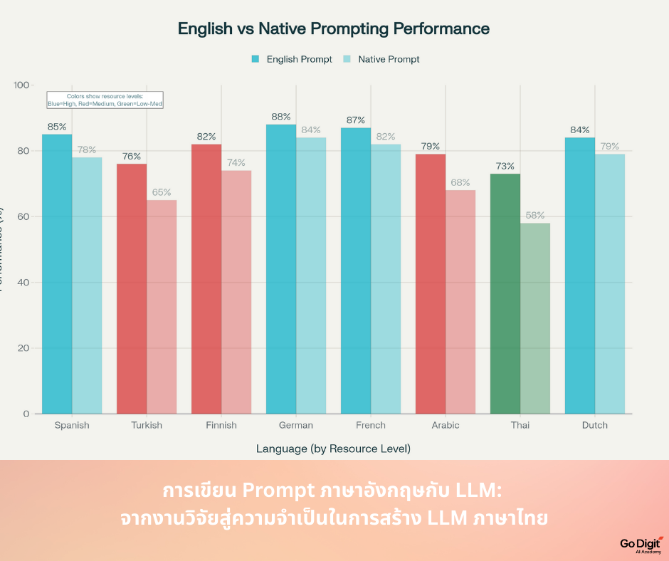 การเขียน Prompt ภาษาอังกฤษกับ LLM: จากงานวิจัยสู่ความจำเป็นในการสร้าง LLM ภาษาไทย
